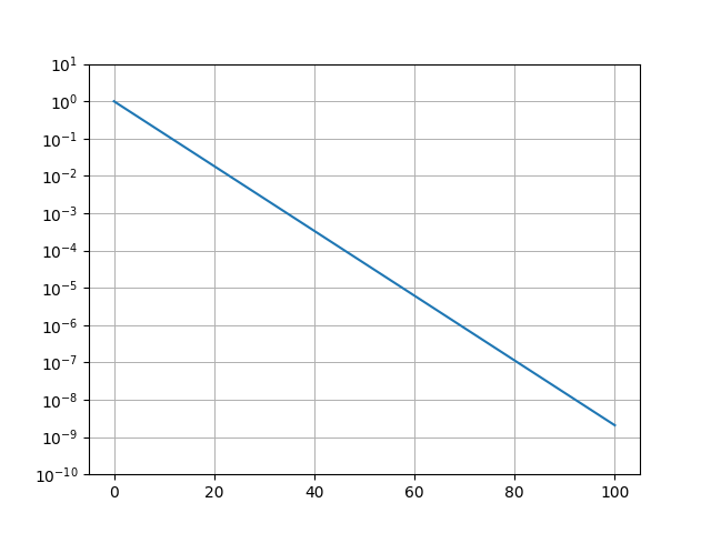 y軸の主目盛にLogLocatorロケータを設定したグラフ。