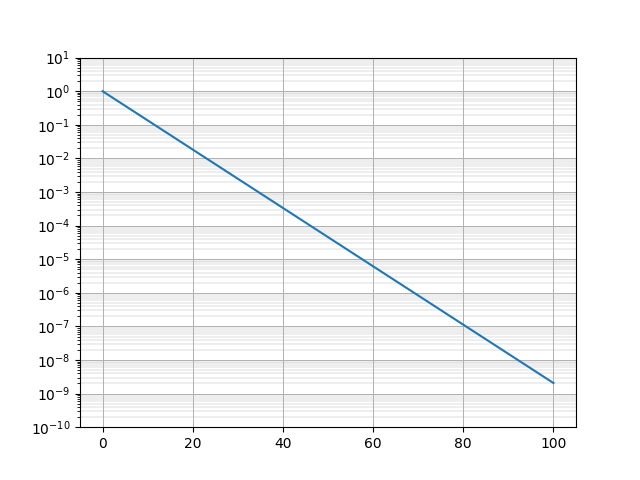 y軸の補助目盛にLogLocatorロケータを設定したグラフ。