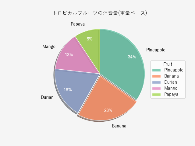 円グラフ