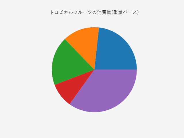 カスタマイズ前の円グラフ