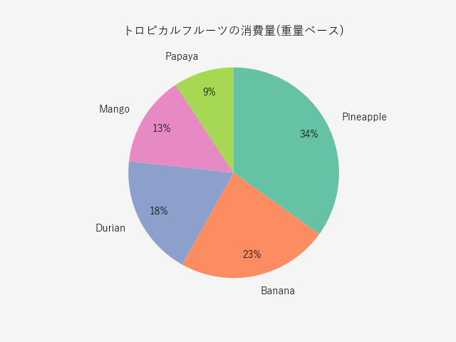 パーセント表示とラベルの設定