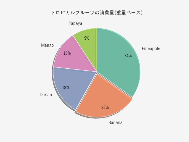 各要素のオフセット設定