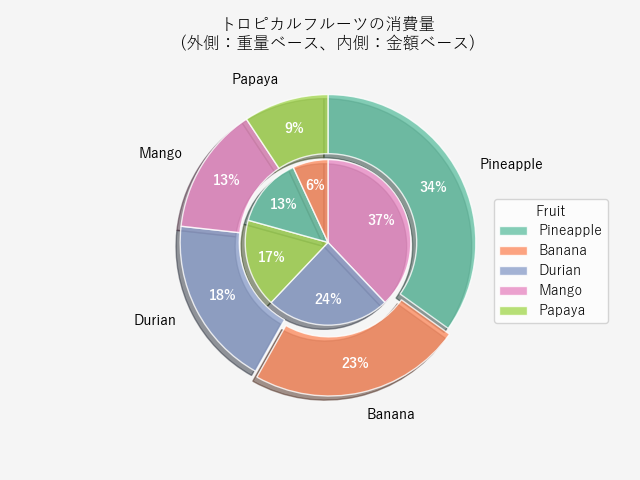 外側の円グラフ